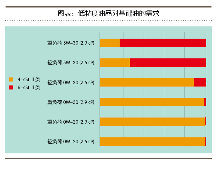 环保节能及低粘度机油应用带给行业新挑战